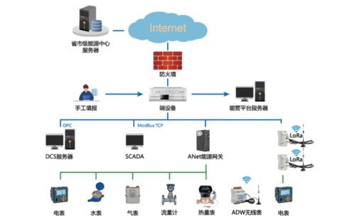 重点用能单位能耗在线监测接入端系统