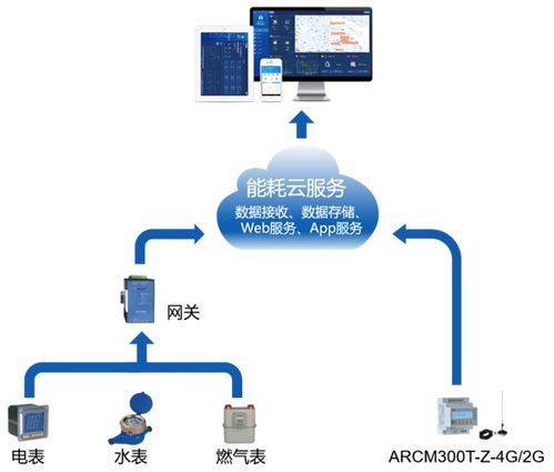 工业企业能耗监测系统 自动生成报表